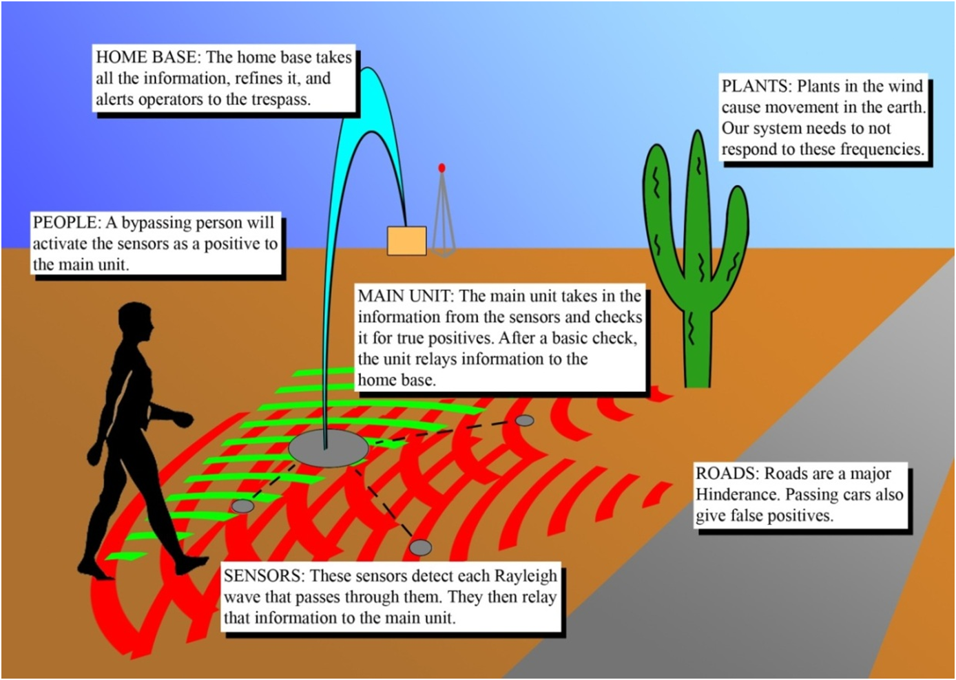 Problem Depiction