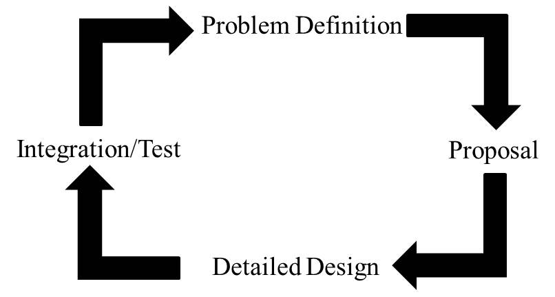 Design Cycle