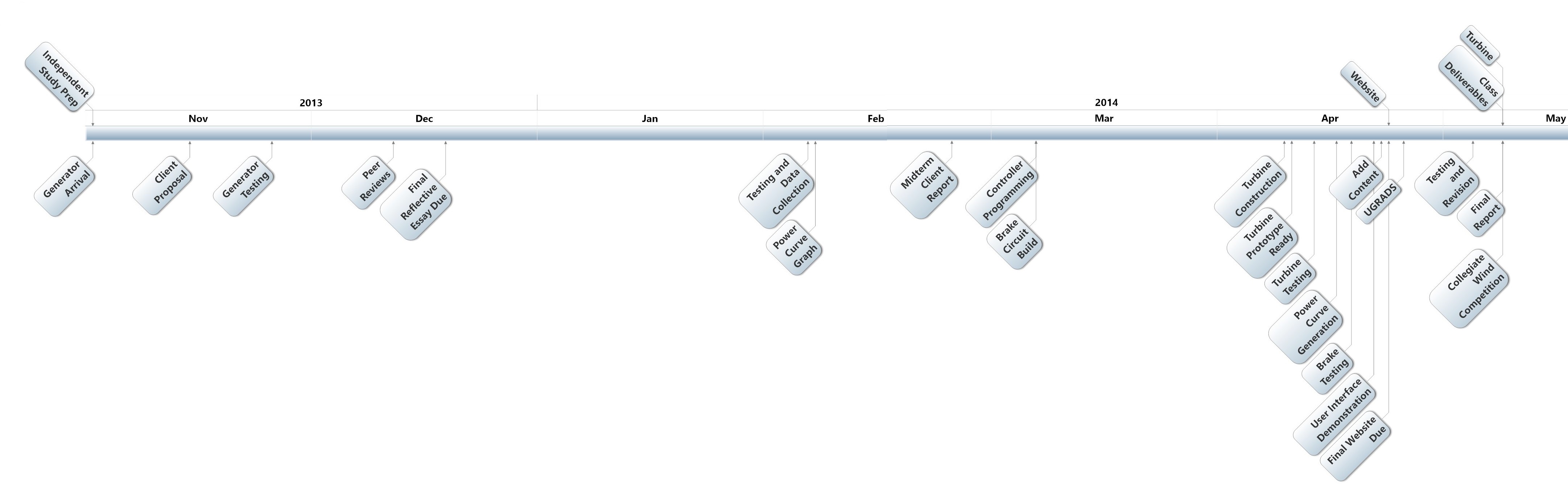 Project Timeline