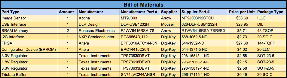 Bill of Materials