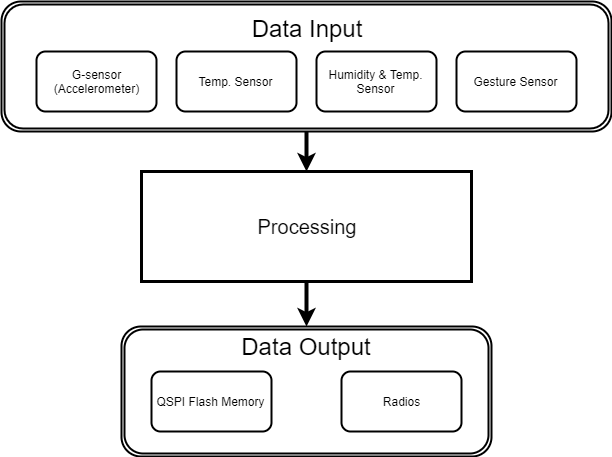 IO Diagram