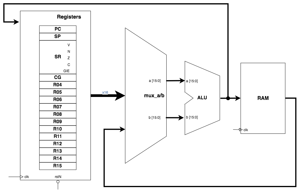 Simplified MSP430 Hardware Architecture Block Diagram