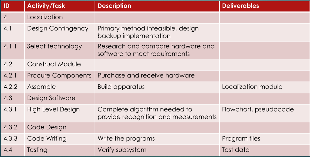 WBS Localization