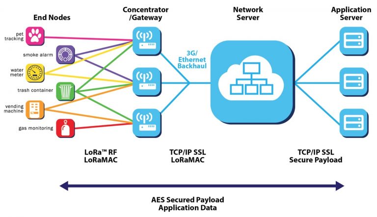 LoRa Classes