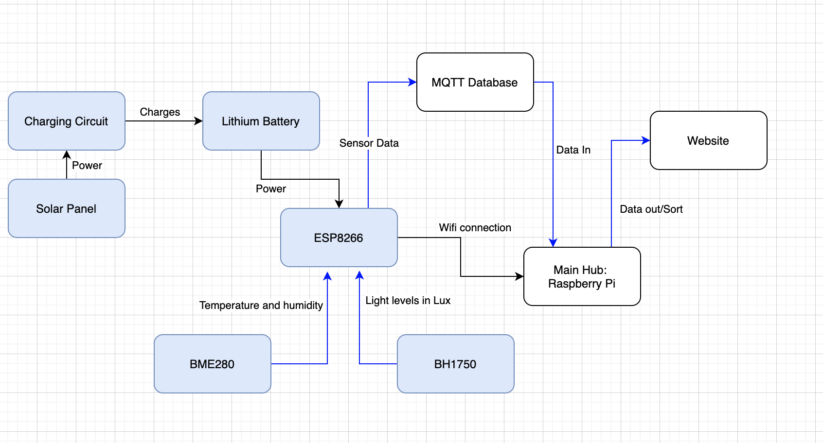 system Architecture schematic