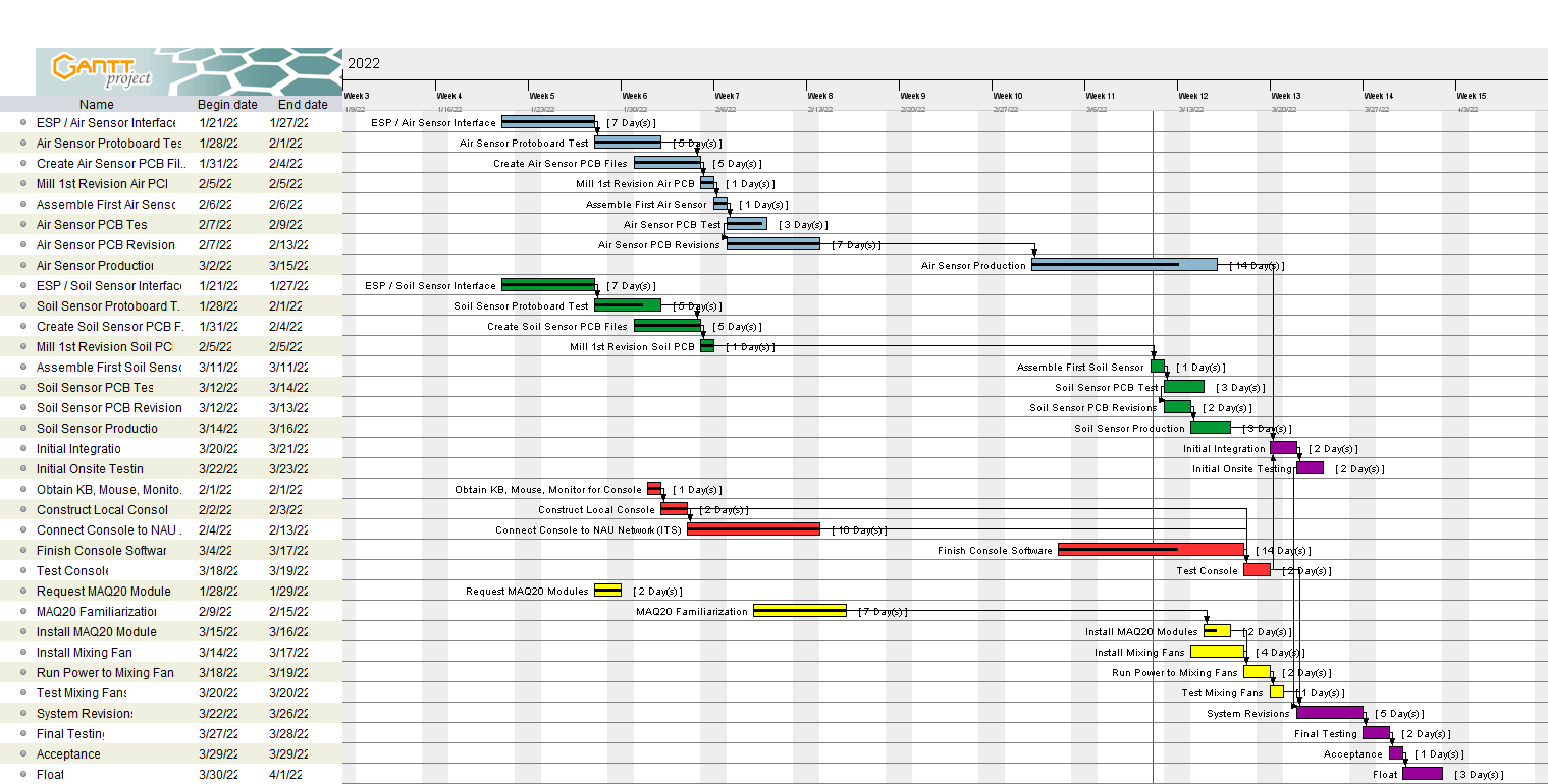 Gantt Chart for Greenhouse Project