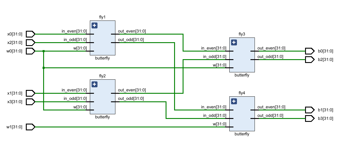 4-Input NTT Block Diagram