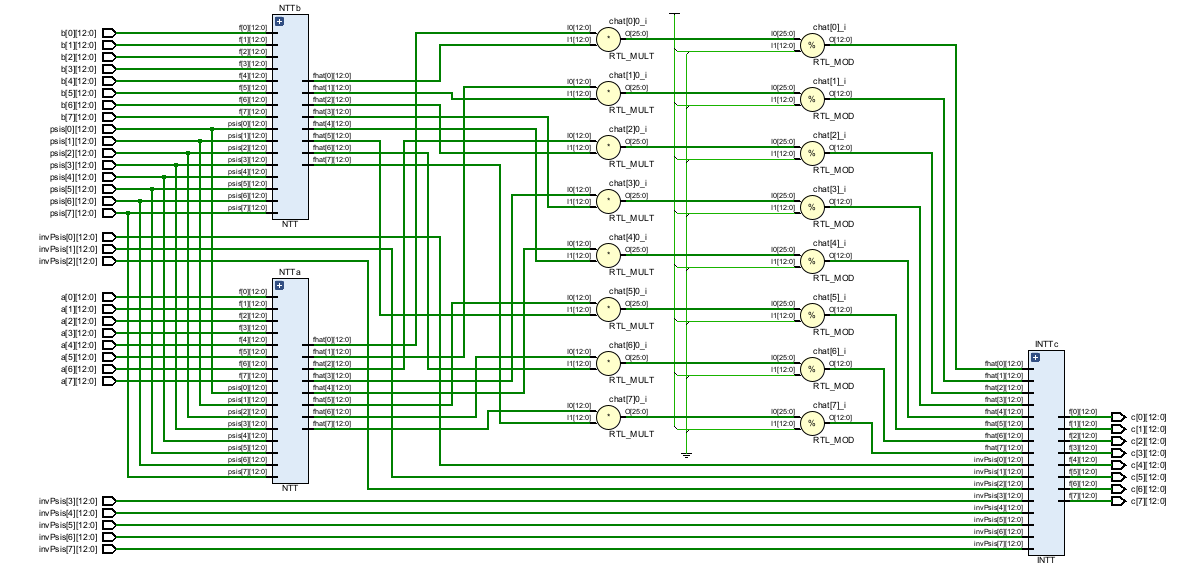 8-Input Polynomial Mutlipier