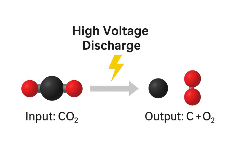 CO₂ breakdown diagram