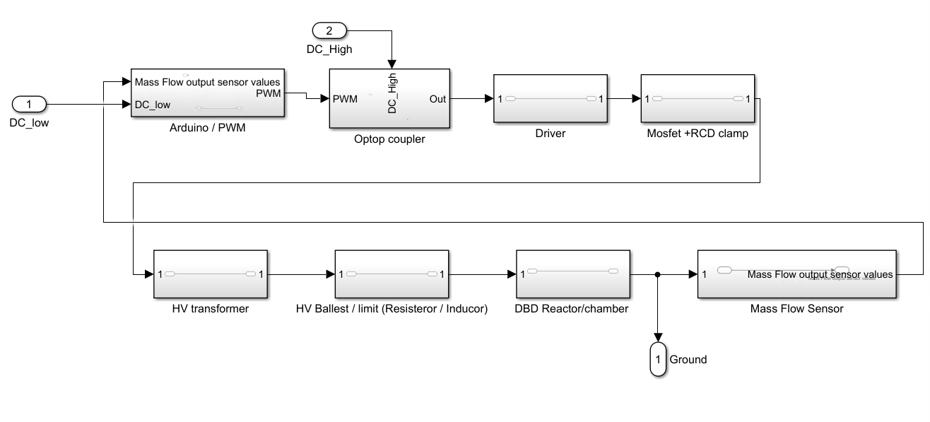 System block diagram: MCU control through isolation to pulser/switching stage, HV conversion, conditioning/protection network, chamber, and mass flow sensor feedback.