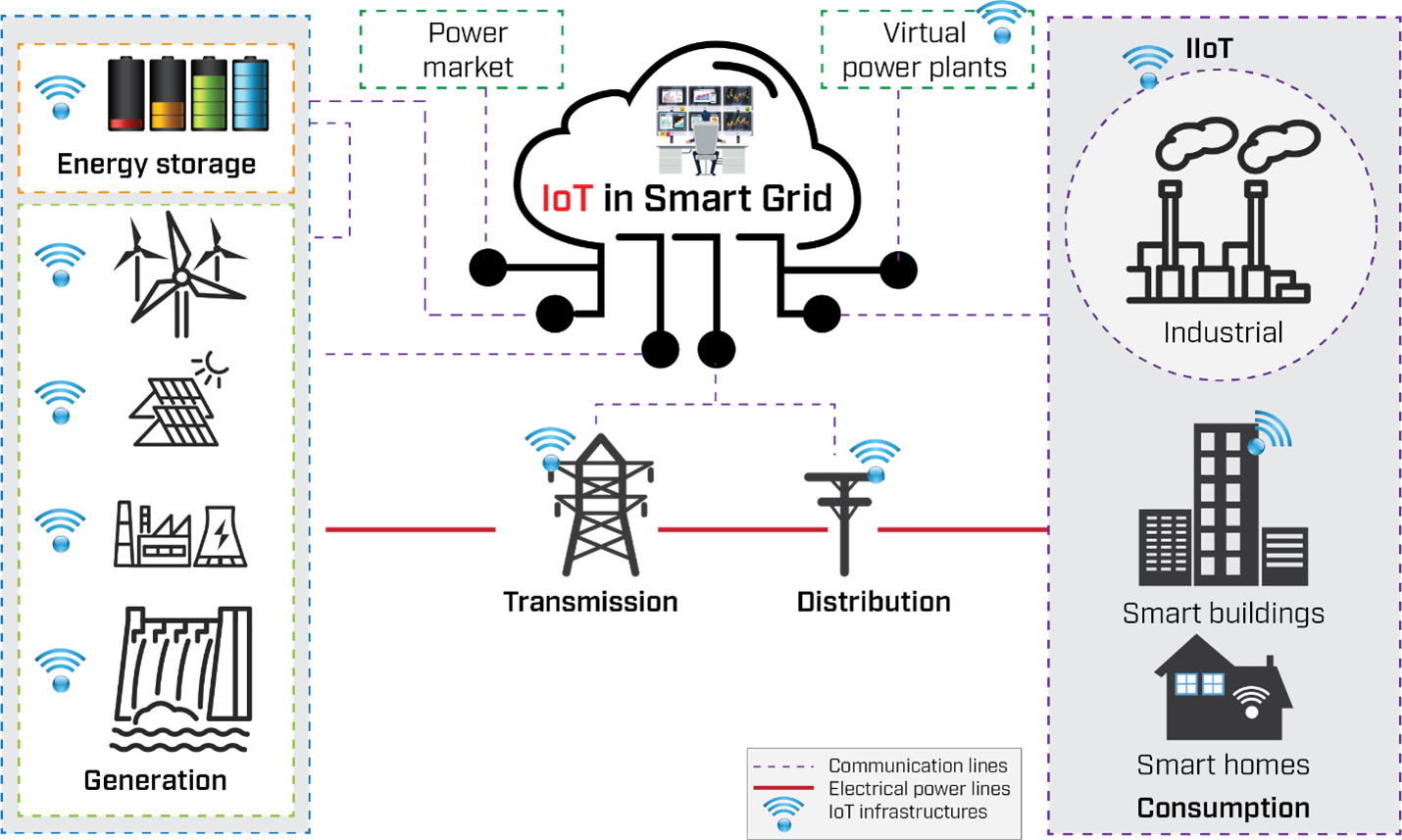 IoT nodes measuring power and temperature