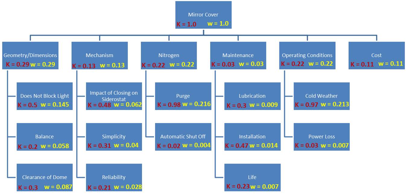 Criteria Tree With Weighting Factors