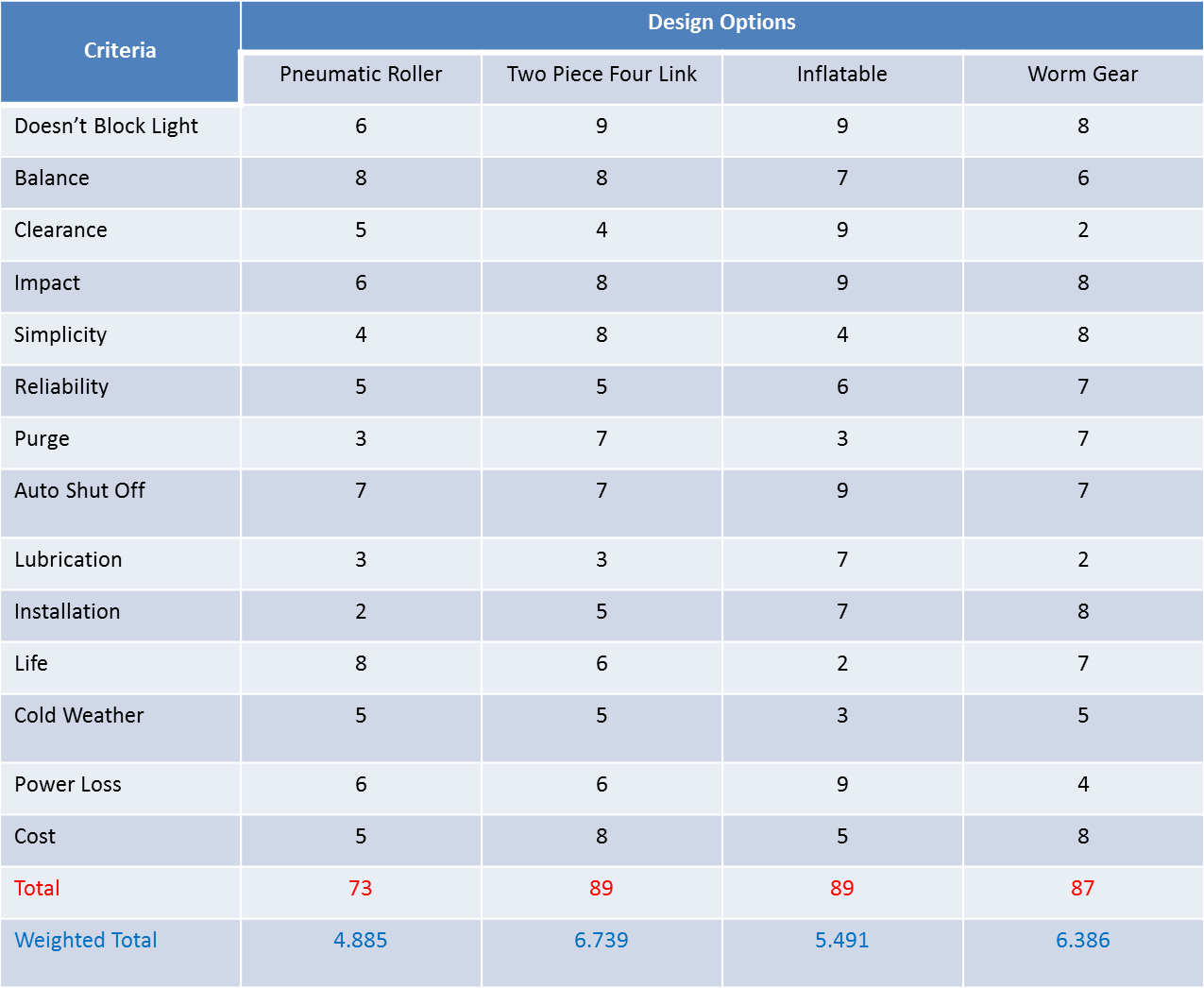 Decision Matrix