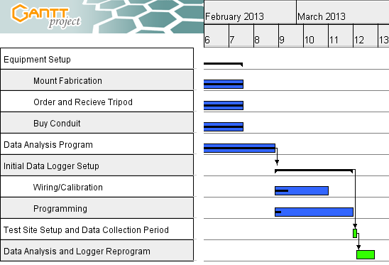 Gantt 2/24/13