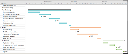 Gantt Chart and internal team budgeting