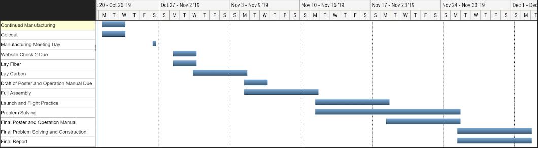 Gantt chart