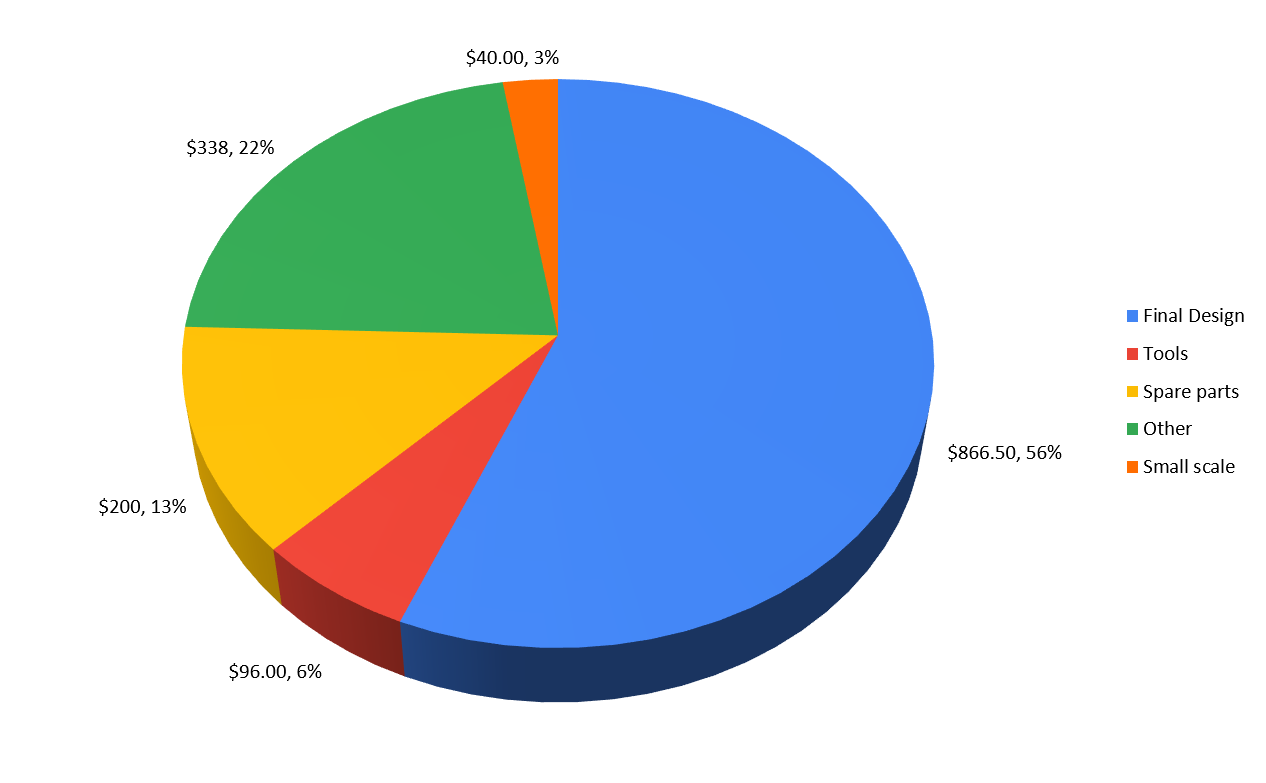 Budget Distribution