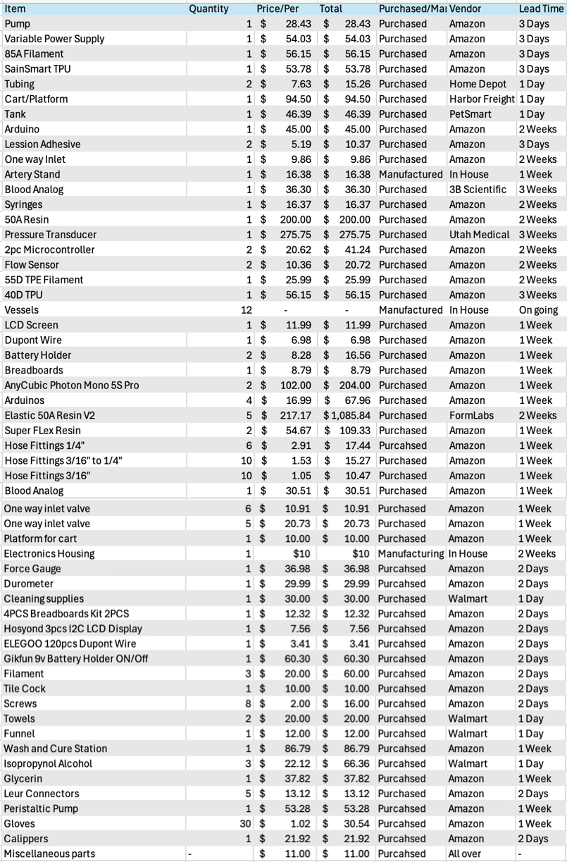 Final Budget of the Gore Calcified Vessel Model Capstone Project